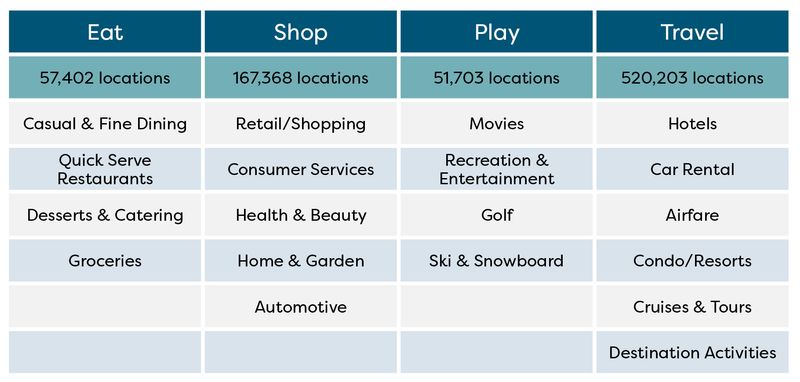 Rewards Benefits Chart (2)